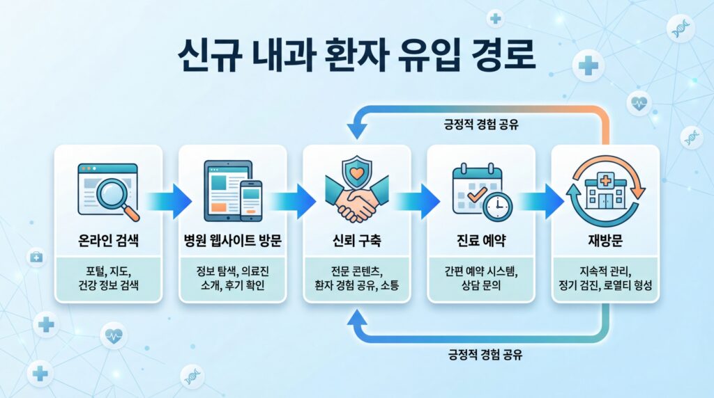 관악구 내과 홈페이지 제작 신규 환자 유입 경로 흐름도 인포그래픽