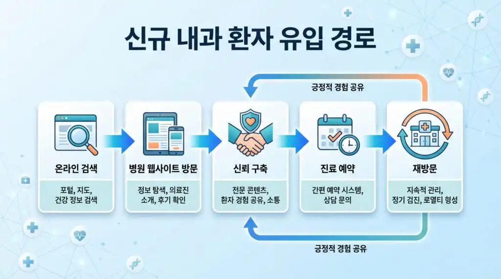 관악구 내과 홈페이지 제작 신규 환자 유입 경로 흐름도 인포그래픽