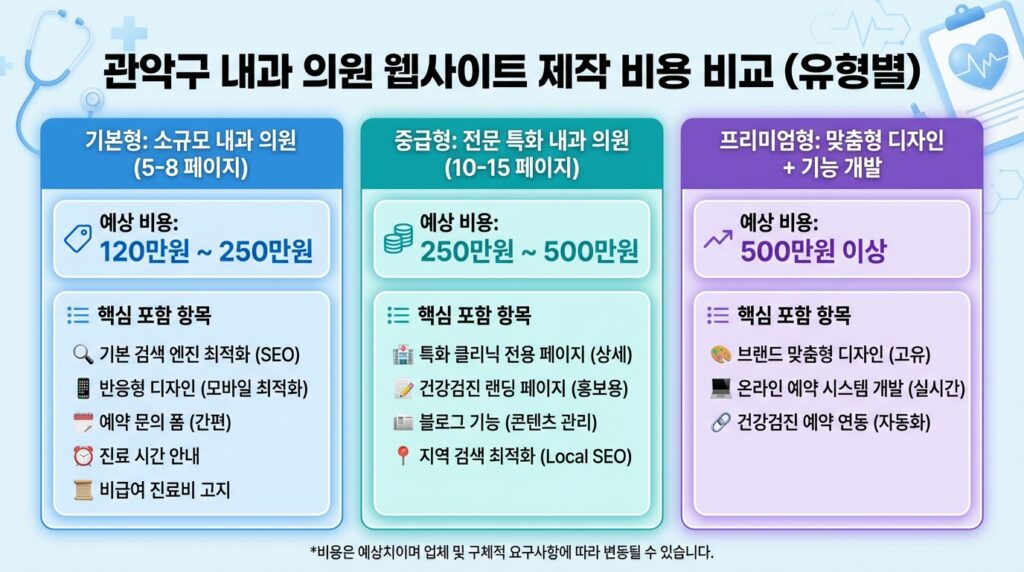 관악구 내과 홈페이지 제작 비용 기준표 유형별 비교 인포그래픽