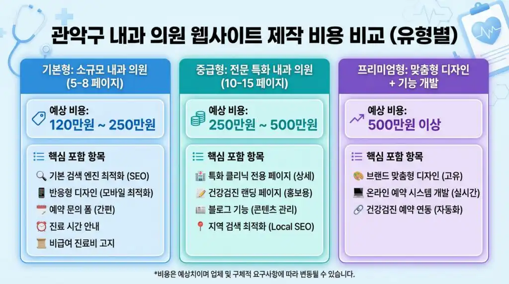 관악구 내과 홈페이지 제작 비용 기준표 유형별 비교 인포그래픽