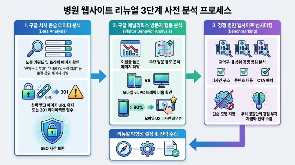 관악구 병원 홈페이지 리뉴얼 사전 분석 3단계 프로세스 인포그래픽