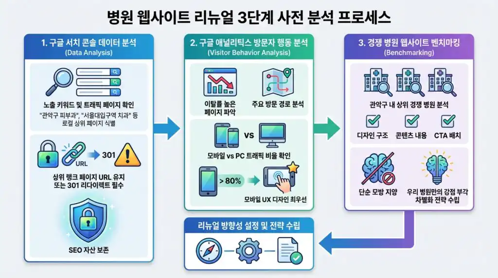 관악구 병원 홈페이지 리뉴얼 사전 분석 3단계 프로세스 인포그래픽