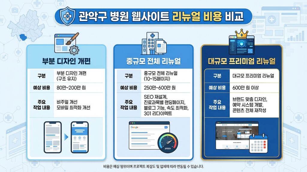 관악구 병원 홈페이지 리뉴얼 비용 기준표 범위별 비교 인포그래픽