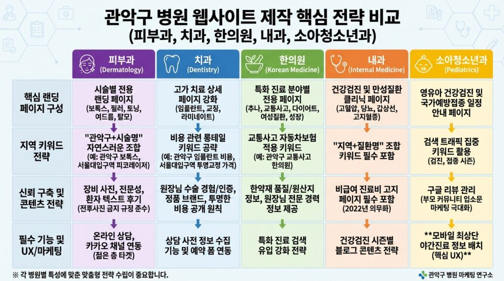 관악구 병원 홈페이지 제작 진료과목별 핵심 전략 비교 인포그래픽