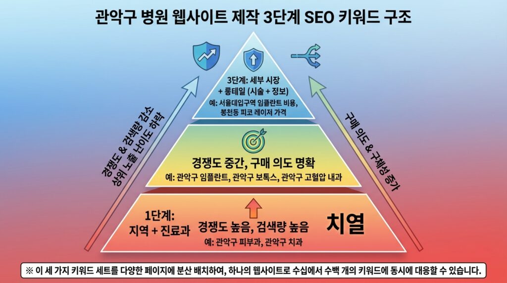 관악구 병원 홈페이지 제작 SEO 키워드 3단계 구조 피라미드 전략