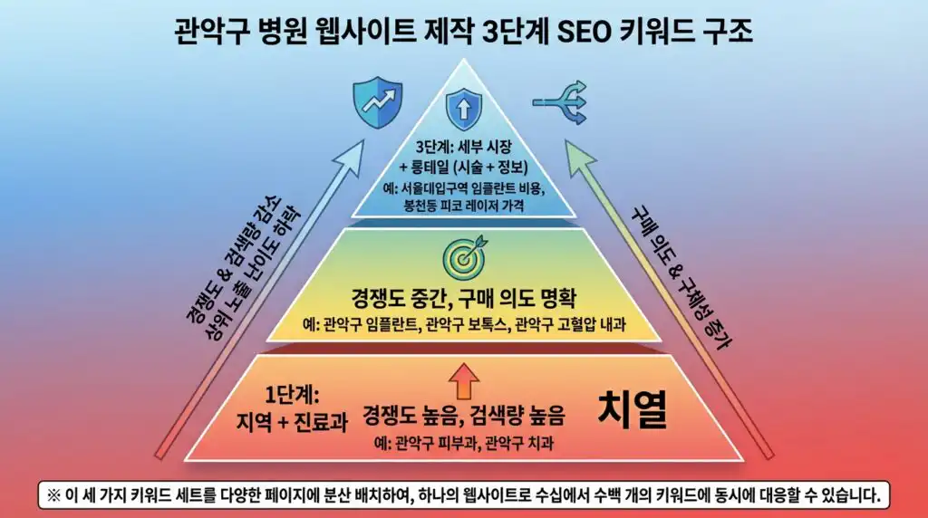 관악구 병원 홈페이지 제작 SEO 키워드 3단계 구조 피라미드 전략