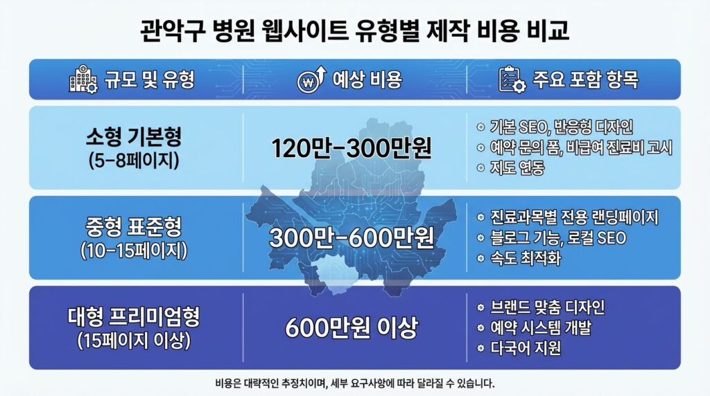 관악구 병원 홈페이지 제작 비용 기준표 규모별 비교 인포그래픽