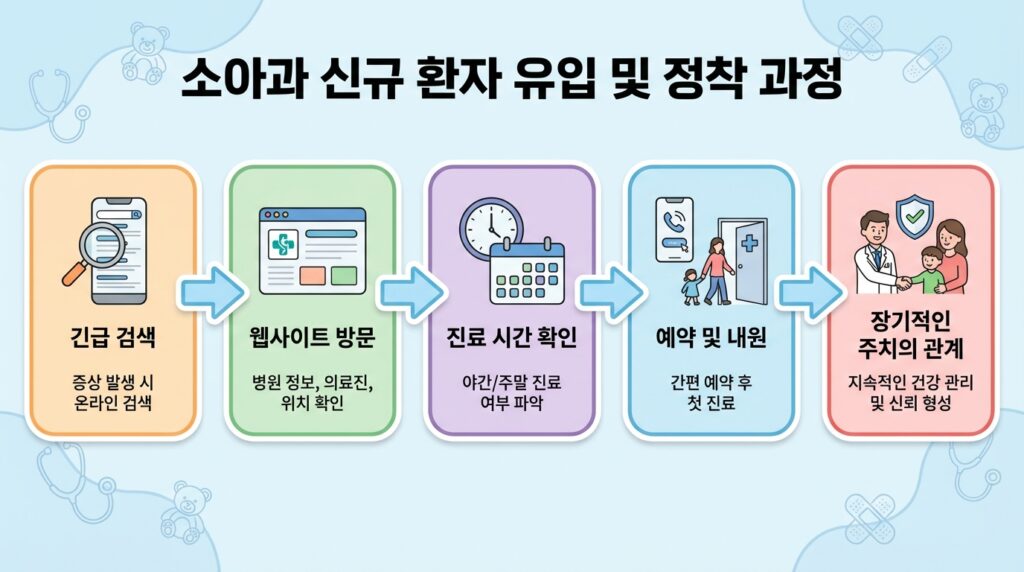 관악구 소아과 홈페이지 제작 학부모 신규 환자 유입 경로 흐름도