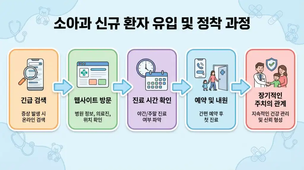 관악구 소아과 홈페이지 제작 학부모 신규 환자 유입 경로 흐름도