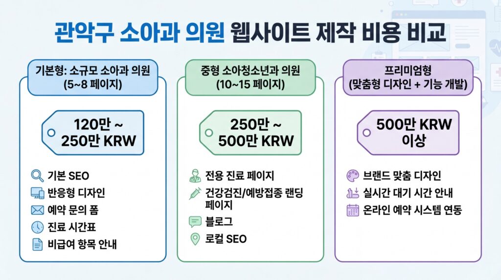 관악구 소아과 홈페이지 제작 비용 기준표 유형별 비교 인포그래픽