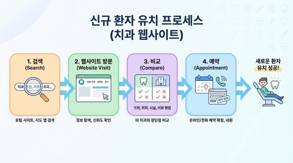 관악구 치과 홈페이지 제작 신규 환자 유입 경로 인포그래픽