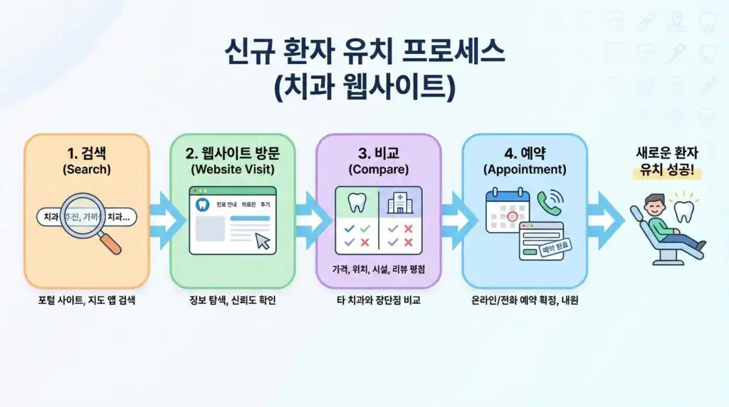 관악구 치과 홈페이지 제작 신규 환자 유입 경로 인포그래픽