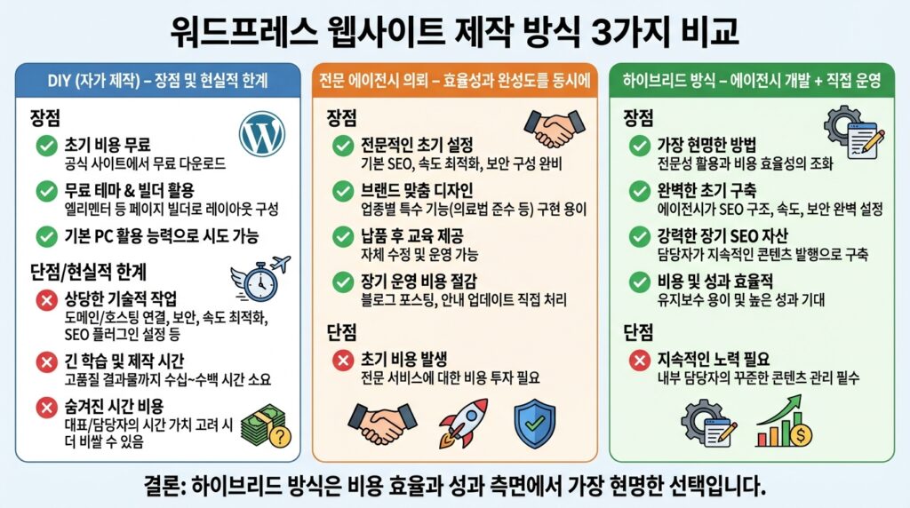 워드프레스 홈페이지 제작 방법 비교 직접 제작 전문 업체 하이브리드 장단점