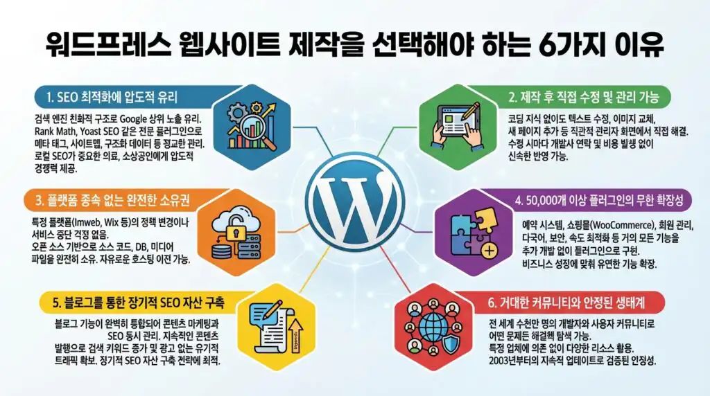 워드프레스 홈페이지 제작 선택해야 하는 6가지 이유 장점 인포그래픽