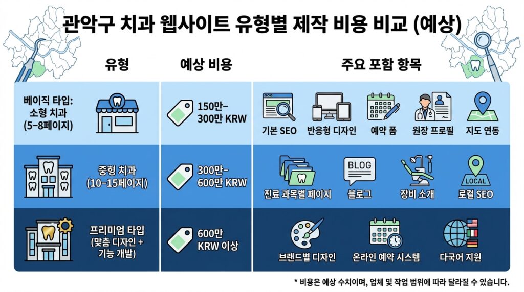 관악구 치과 홈페이지 제작 비용 기준표 유형별 비교 인포그래픽
