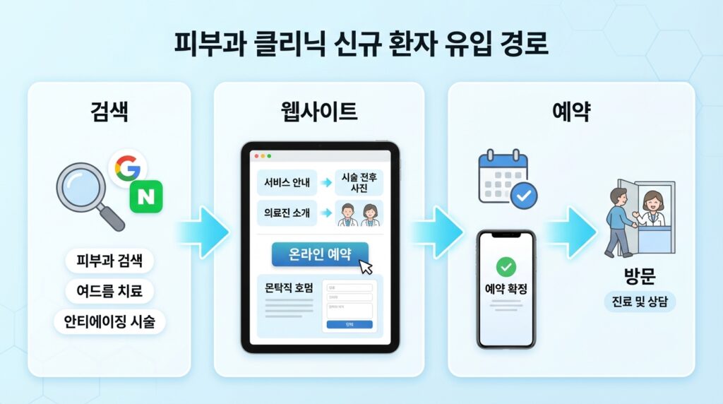 관악구 피부과 홈페이지 제작 신규 환자 유입 경로 흐름도