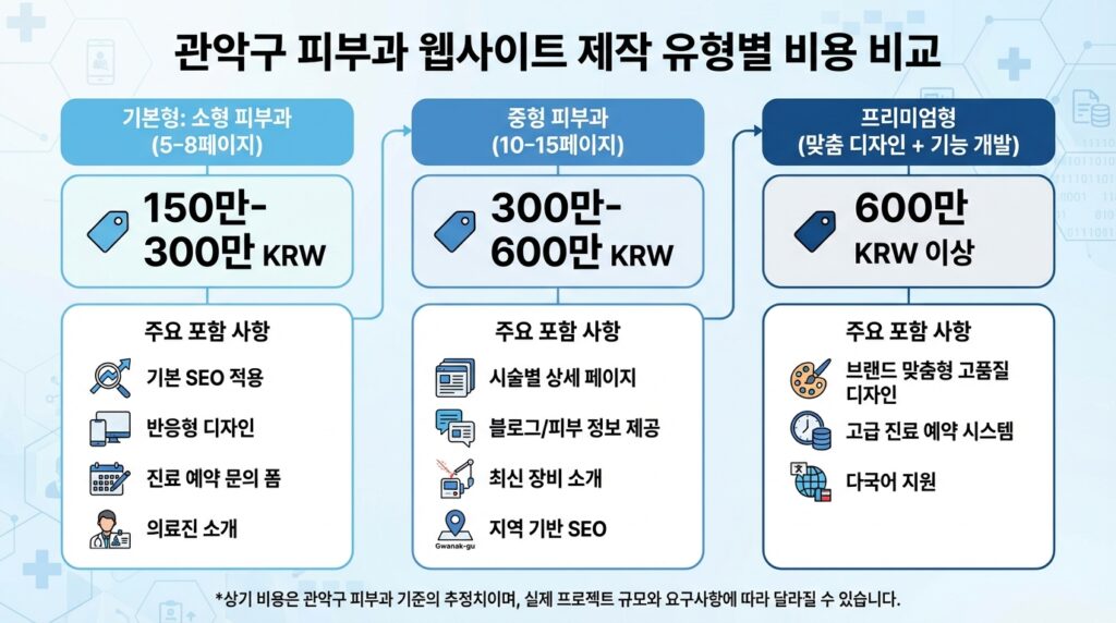 관악구 피부과 홈페이지 제작 비용 기준표 유형별 비교