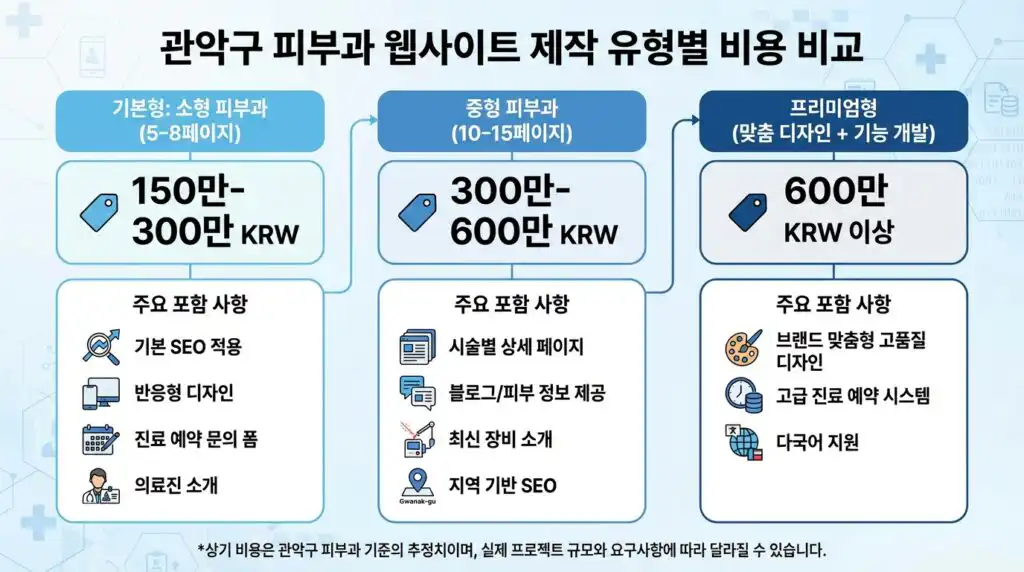 관악구 피부과 홈페이지 제작 비용 기준표 유형별 비교