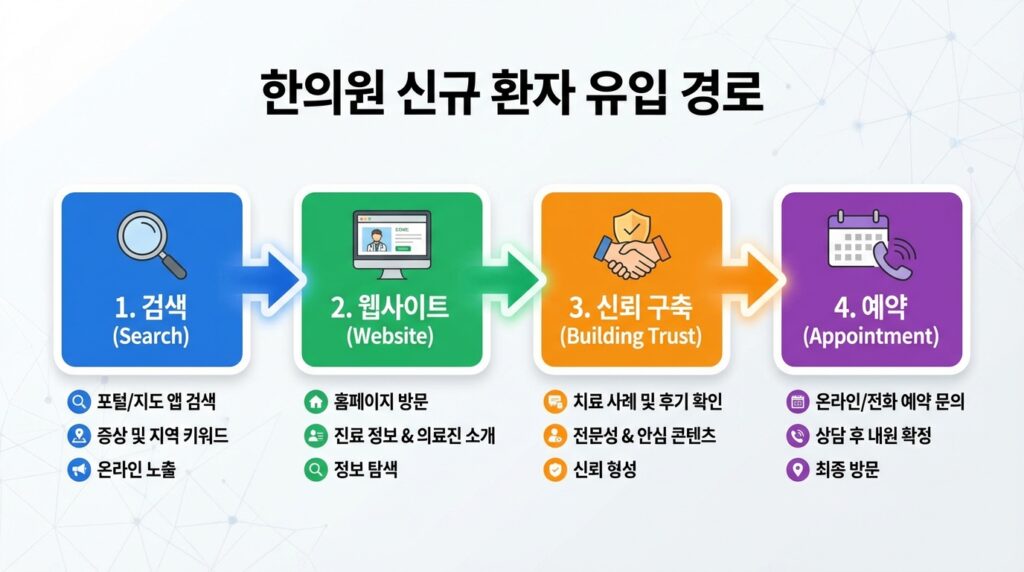 관악구 한의원 홈페이지 제작 신규 환자 유입 경로 흐름도
