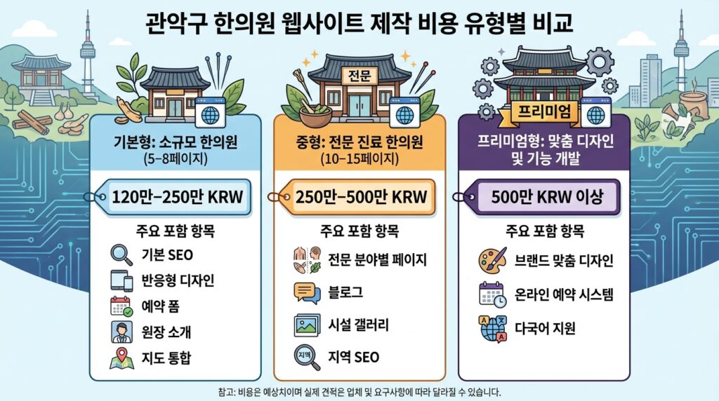 관악구 한의원 홈페이지 제작 비용 기준표 유형별 비교 인포그래픽