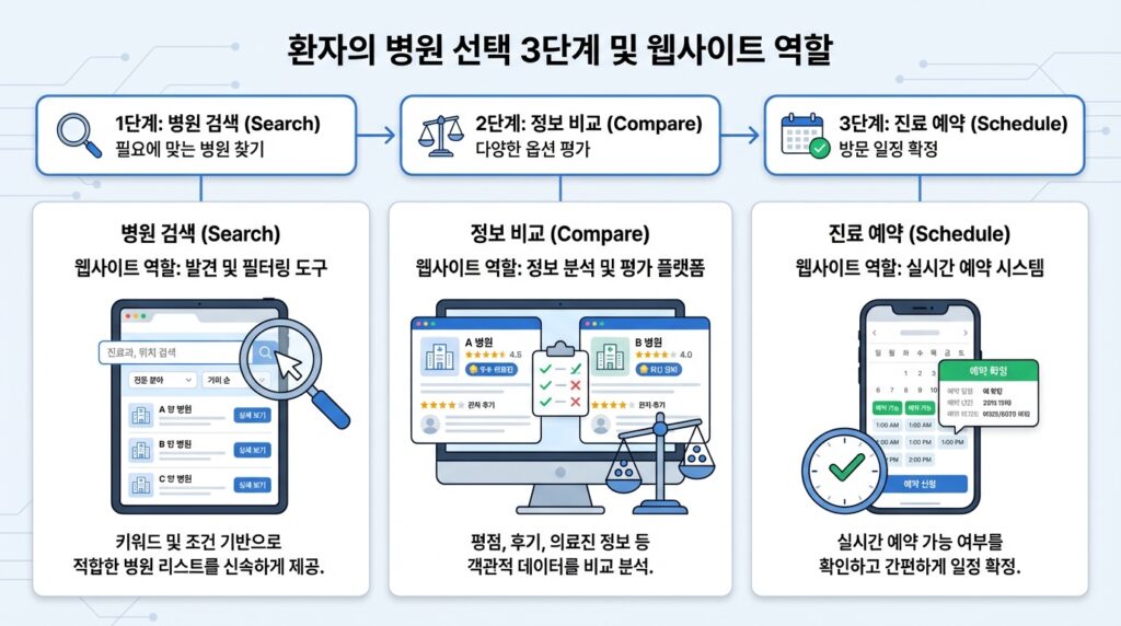 관악구 병원 홈페이지 제작 환자 선택 과정 3단계 검색 비교 예약 흐름도
