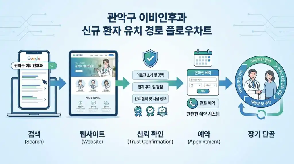 관악구 이비인후과 홈페이지 제작 신규 환자 유입 경로 흐름도 인포그래픽