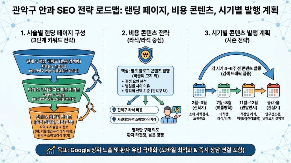 관악구 안과 홈페이지 SEO 전략 로드맵 시술별 랜딩 비용 콘텐츠 시기별 발행