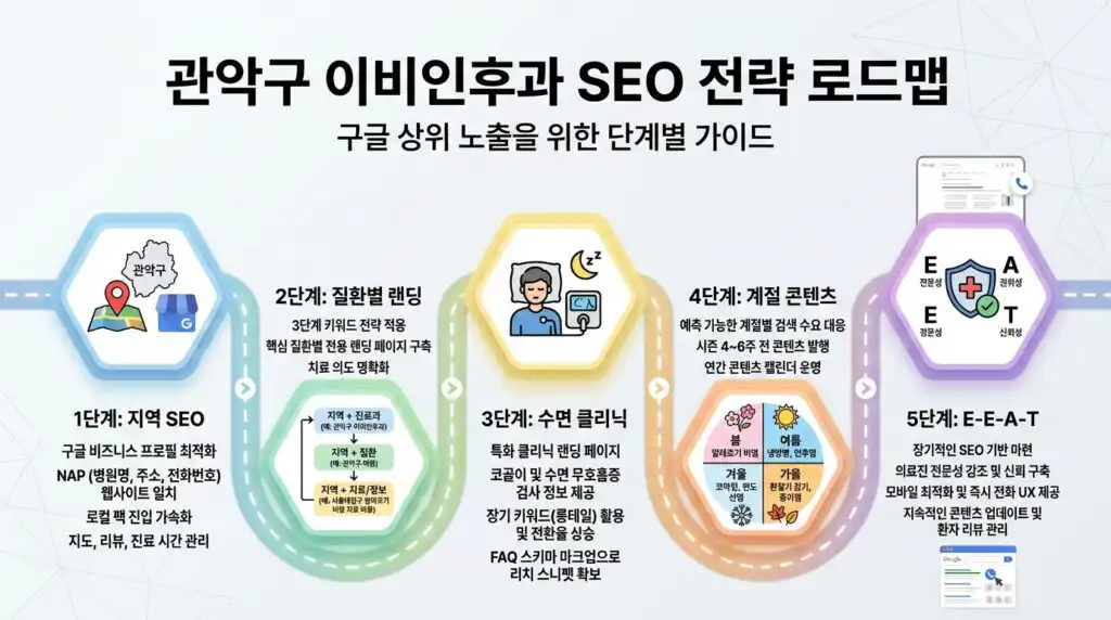관악구 이비인후과 홈페이지 SEO 전략 단계별 로드맵 인포그래픽