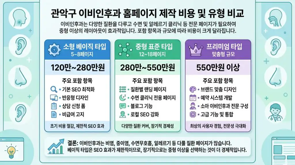 관악구 이비인후과 홈페이지 제작 비용 기준표 유형별 비교 인포그래픽