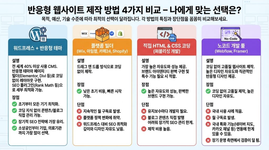반응형 홈페이지 제작 방법 4가지 비교 워드프레스 플랫폼 빌더 직접 코딩 장단점