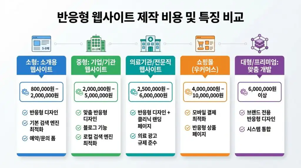 반응형 홈페이지 제작 비용 유형별 기준표 비교 인포그래픽