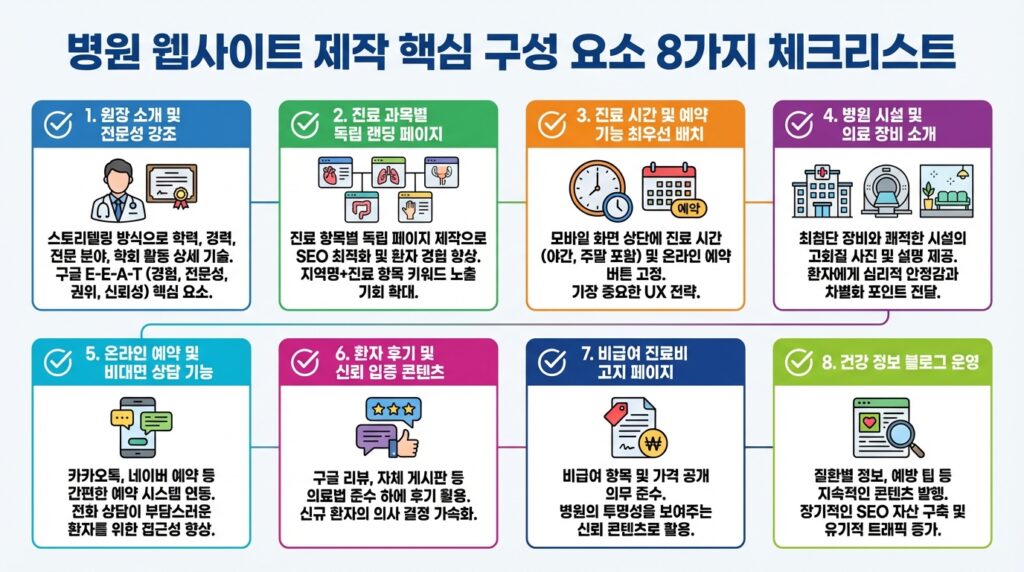 병원 홈페이지 제작 핵심 구성 요소 8가지 체크리스트 인포그래픽