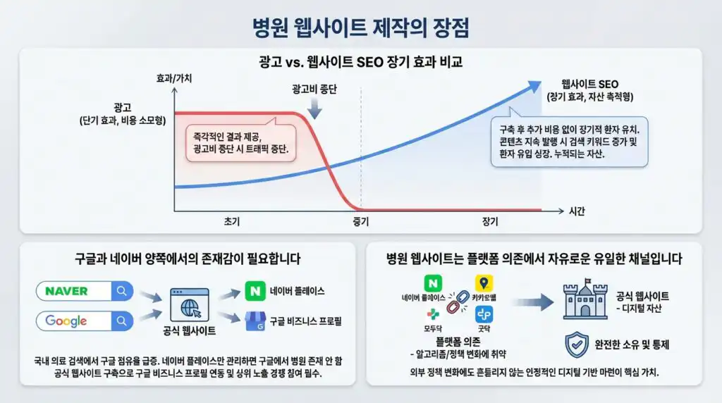 병원 홈페이지 제작 광고 대비 SEO 장기 효과 비교 인포그래픽