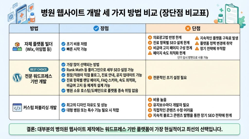 병원 홈페이지 제작 방식 비교 플랫폼 빌더 워드프레스 맞춤 개발 장단점