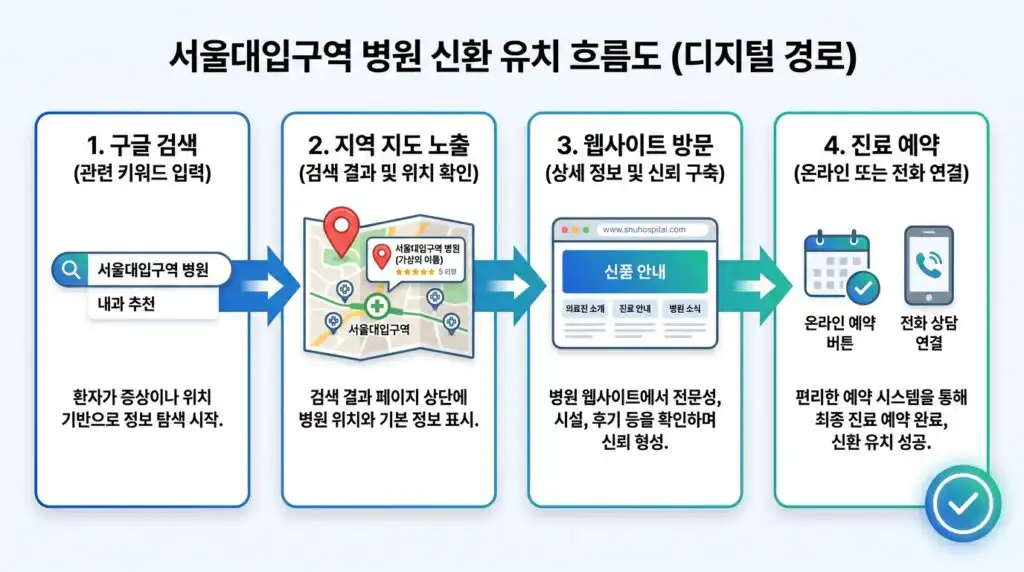 서울대입구 병원 홈페이지 제작 신규 환자 유입 경로 구글 지도 예약 흐름도