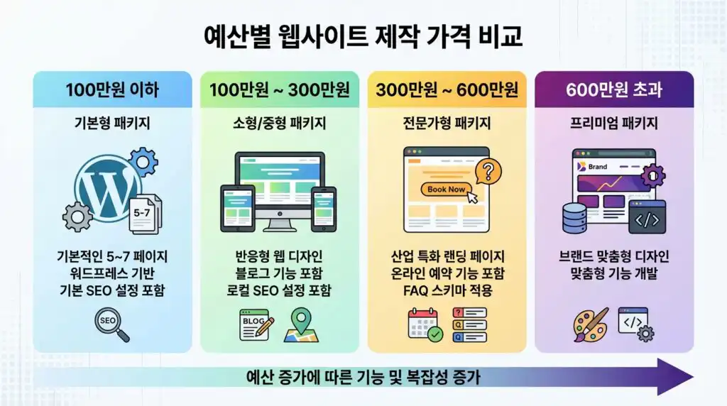 홈페이지 제작 단가표 예산별 추천 선택지 4구간 비교 인포그래픽