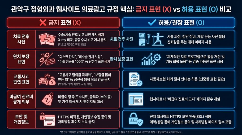 관악구 정형외과 홈페이지 의료광고 규정 금지 허용 표현 비교 가이드