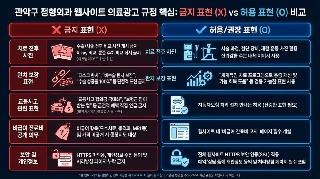 관악구 정형외과 홈페이지 의료광고 규정 금지 허용 표현 비교 가이드