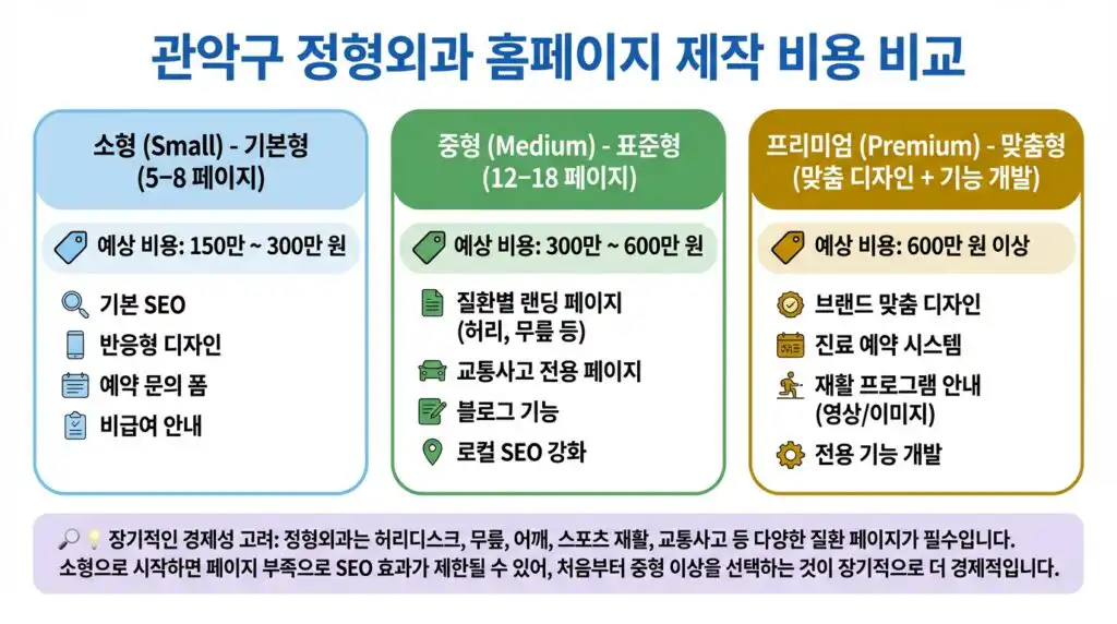 관악구 정형외과 홈페이지 제작 비용 기준표 유형별 비교 인포그래픽