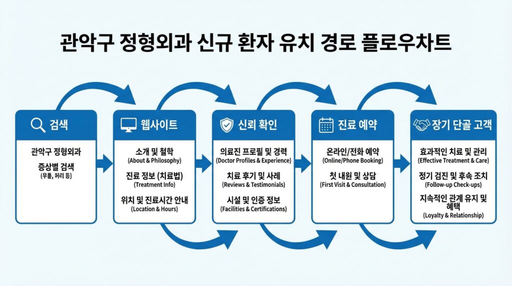 관악구 정형외과 홈페이지 제작 신규 환자 유입 경로 흐름도 인포그래픽