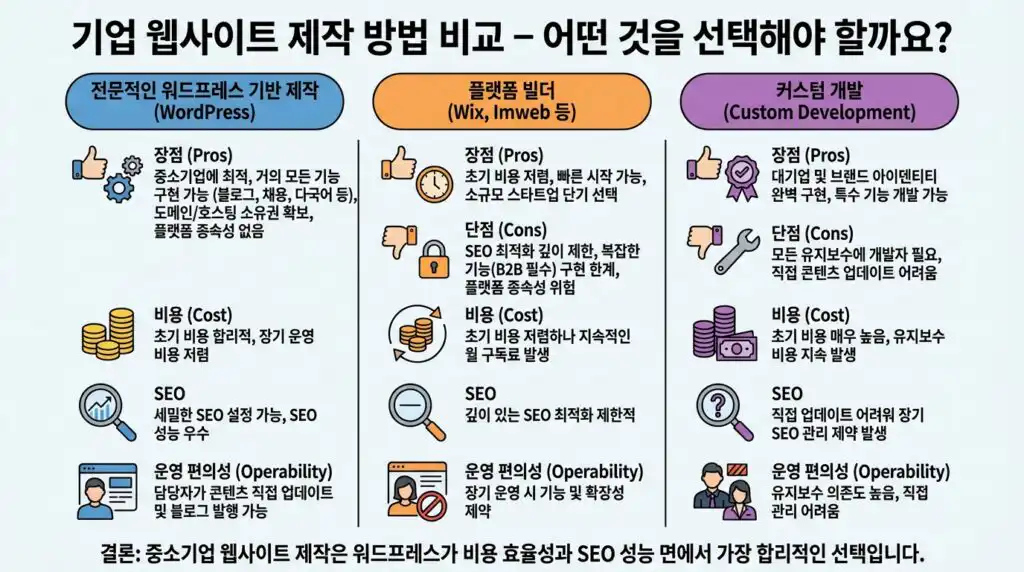 기업 홈페이지 제작 방식 비교 워드프레스 플랫폼 빌더 맞춤 개발 장단점