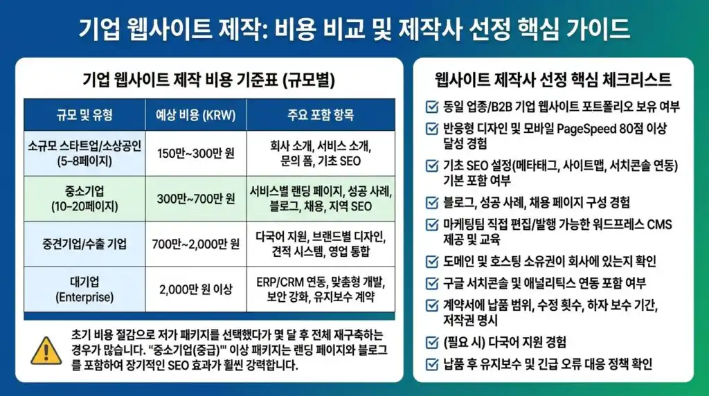 기업 홈페이지 제작 비용 기준표 업체 선정 체크리스트 인포그래픽