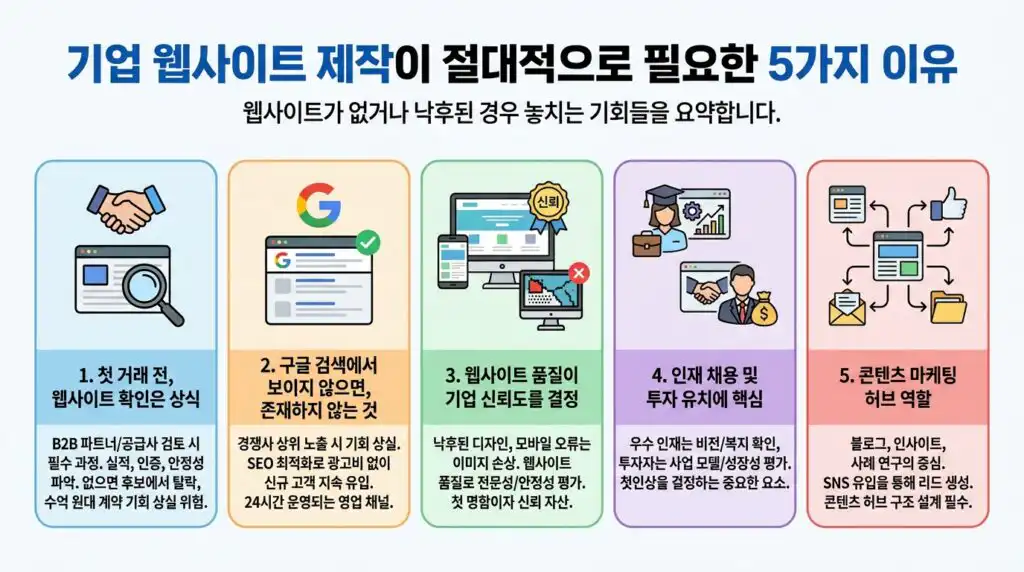 기업 홈페이지 제작 필요한 5가지 이유 인포그래픽 B2B 신뢰 SEO 채용