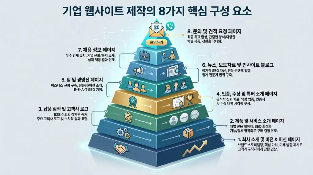 기업 홈페이지 제작 핵심 구성 요소 8가지 체크리스트 인포그래픽
