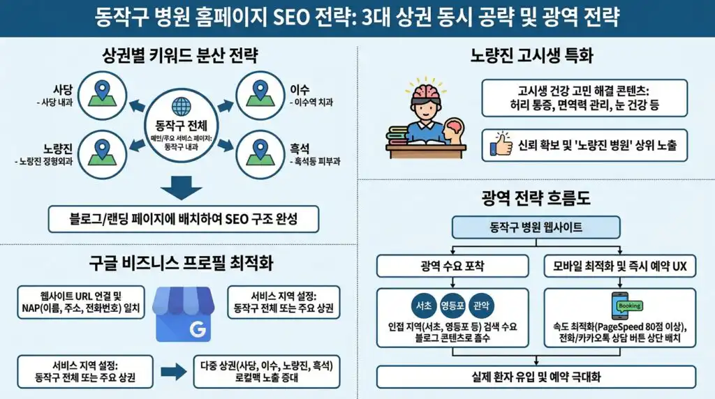 동작구 병원 홈페이지 제작 SEO 전략 사당 이수 노량진 하위 지역 키워드 분산 인포그래픽