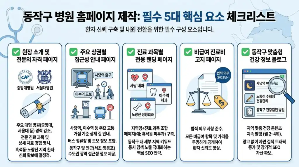 동작구 병원 홈페이지 제작 핵심 구성 요소 5가지 원장 접근성 랜딩 비급여 블로그
