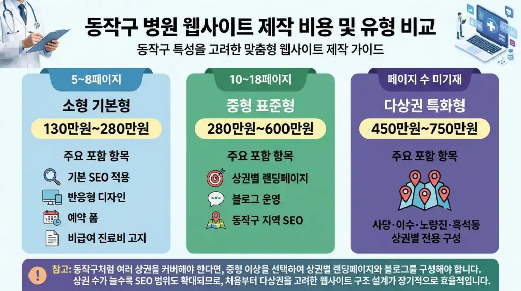 동작구 병원 홈페이지 제작 비용 기준표 소형 중형 다상권 특화형 비교 인포그래픽