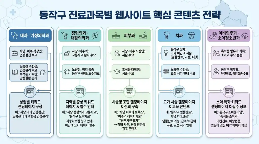 동작구 병원 홈페이지 제작 진료과목별 핵심 콘텐츠 전략 사당 이수 노량진 흑석동