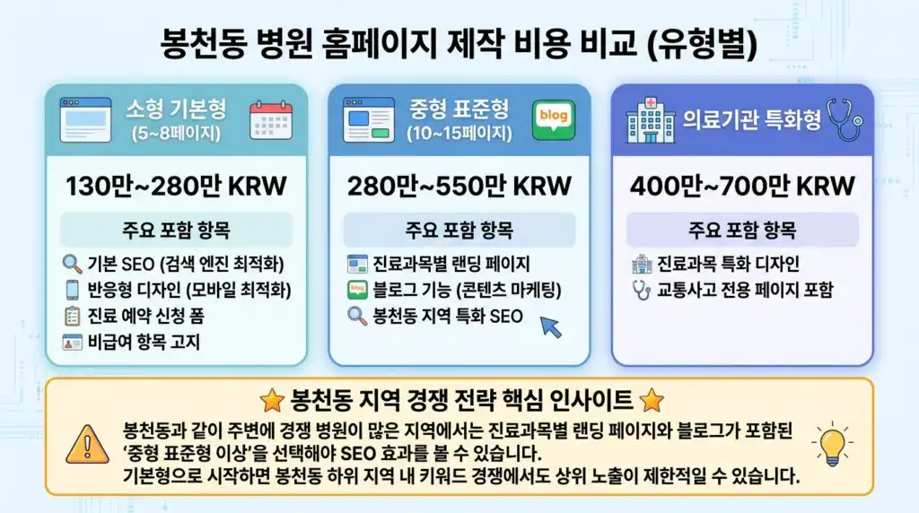 봉천동 병원 홈페이지 제작 비용 기준표 소형 중형 특화형 비교 인포그래픽