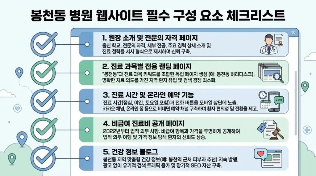 - **alt 텍스트**: `봉천동 병원 홈페이지 제작 핵심 구성 요소 5가지 원장 랜딩 예약 비급여 블로그`